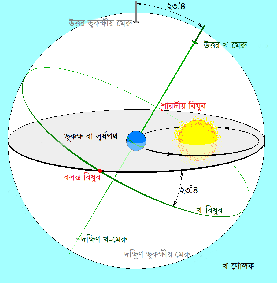 Ecliptic