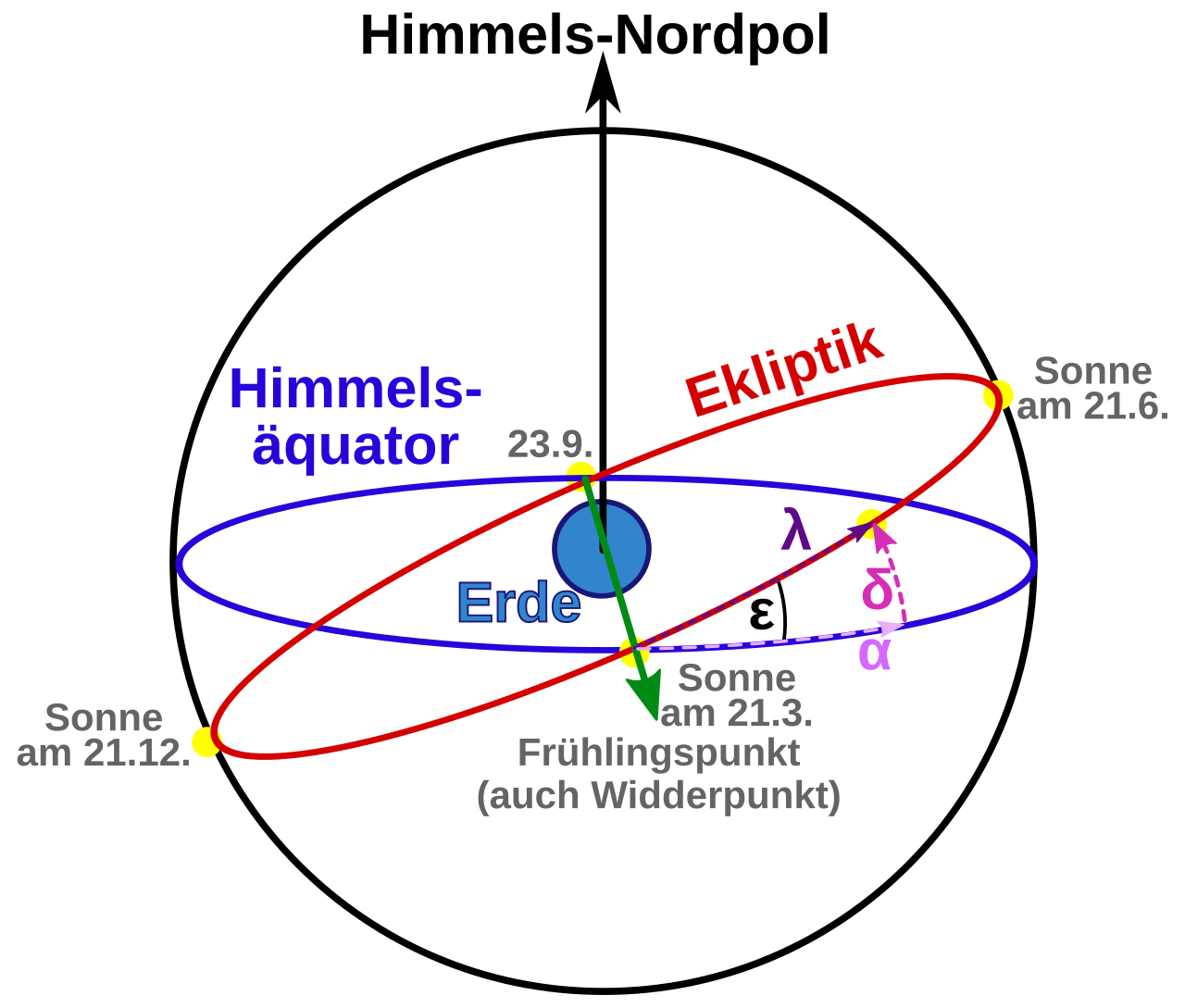 Ecliptic