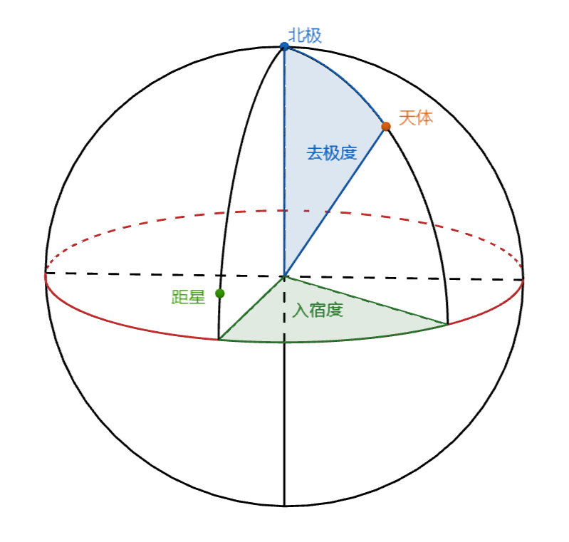 Equatorial coordinate system