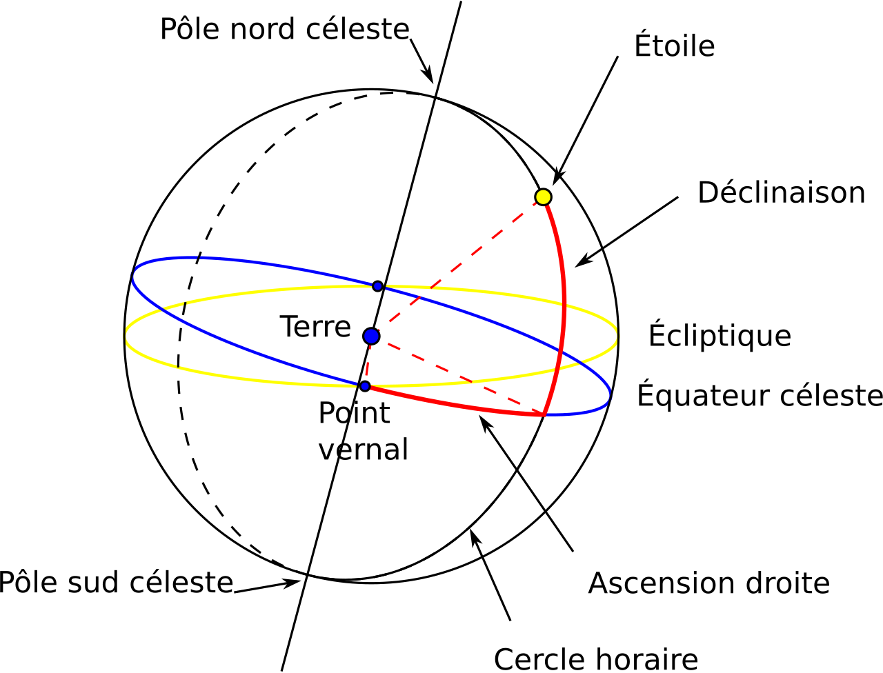 Equatorial coordinate system