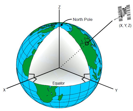Equatorial coordinate system