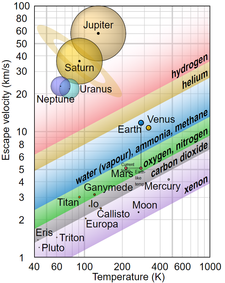 Escape velocity