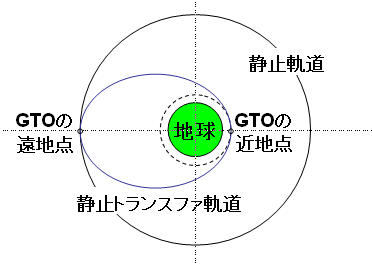 Geostationary orbit
