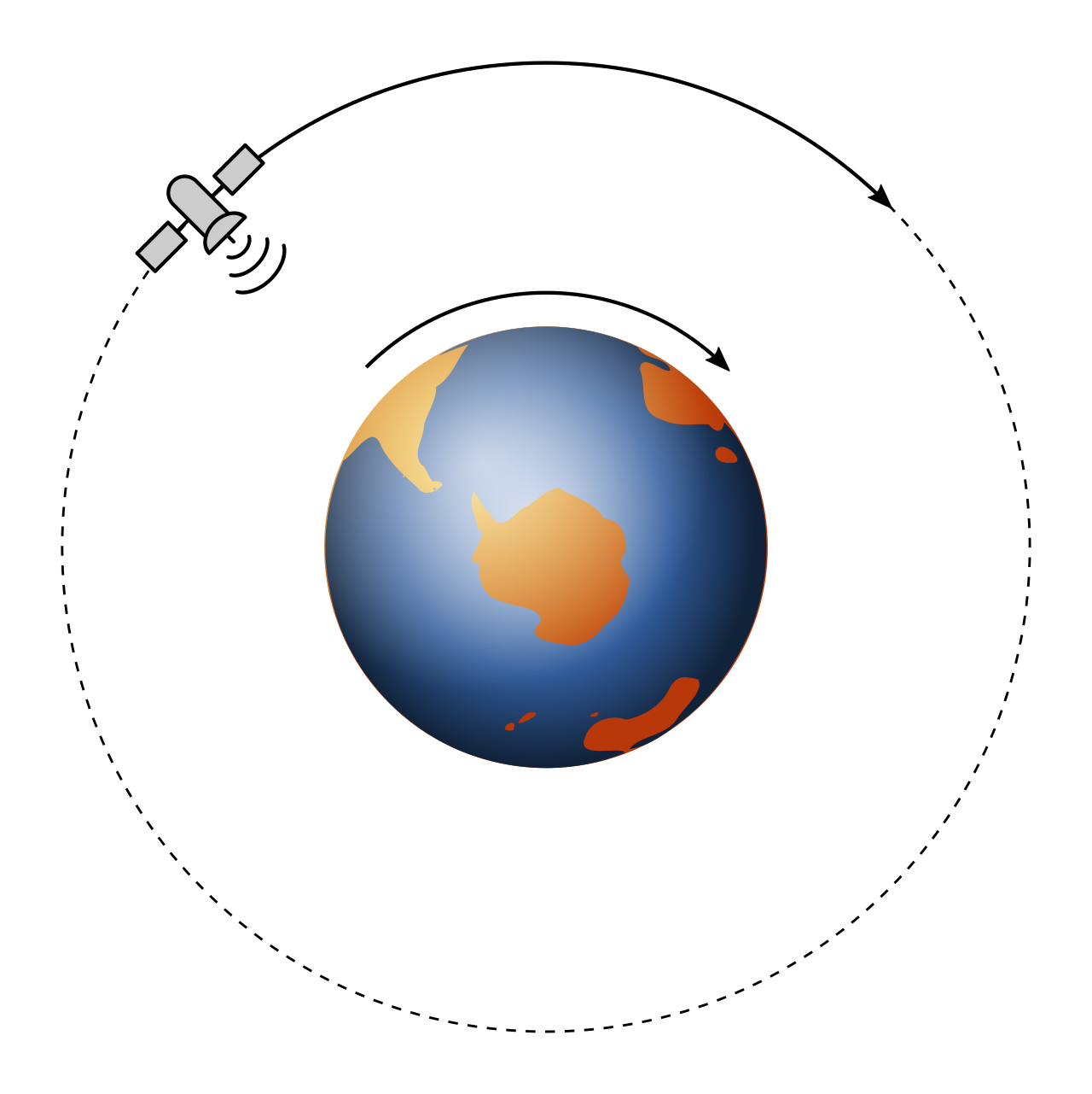 Geosynchronous orbit