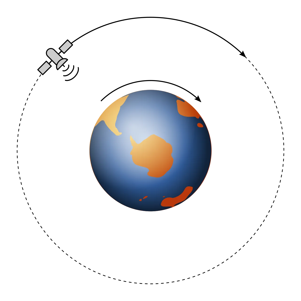 Geosynchronous orbit