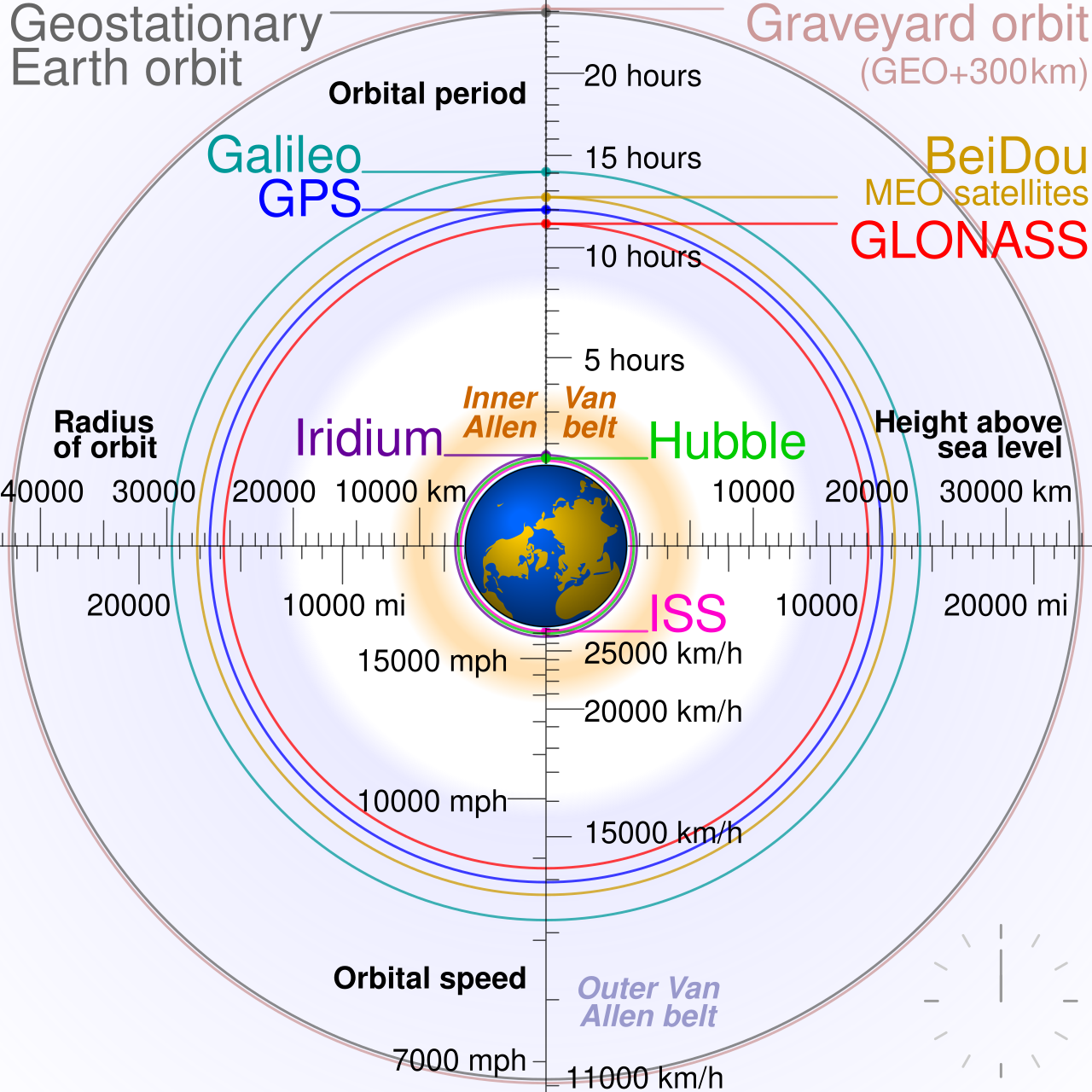 Graveyard orbit