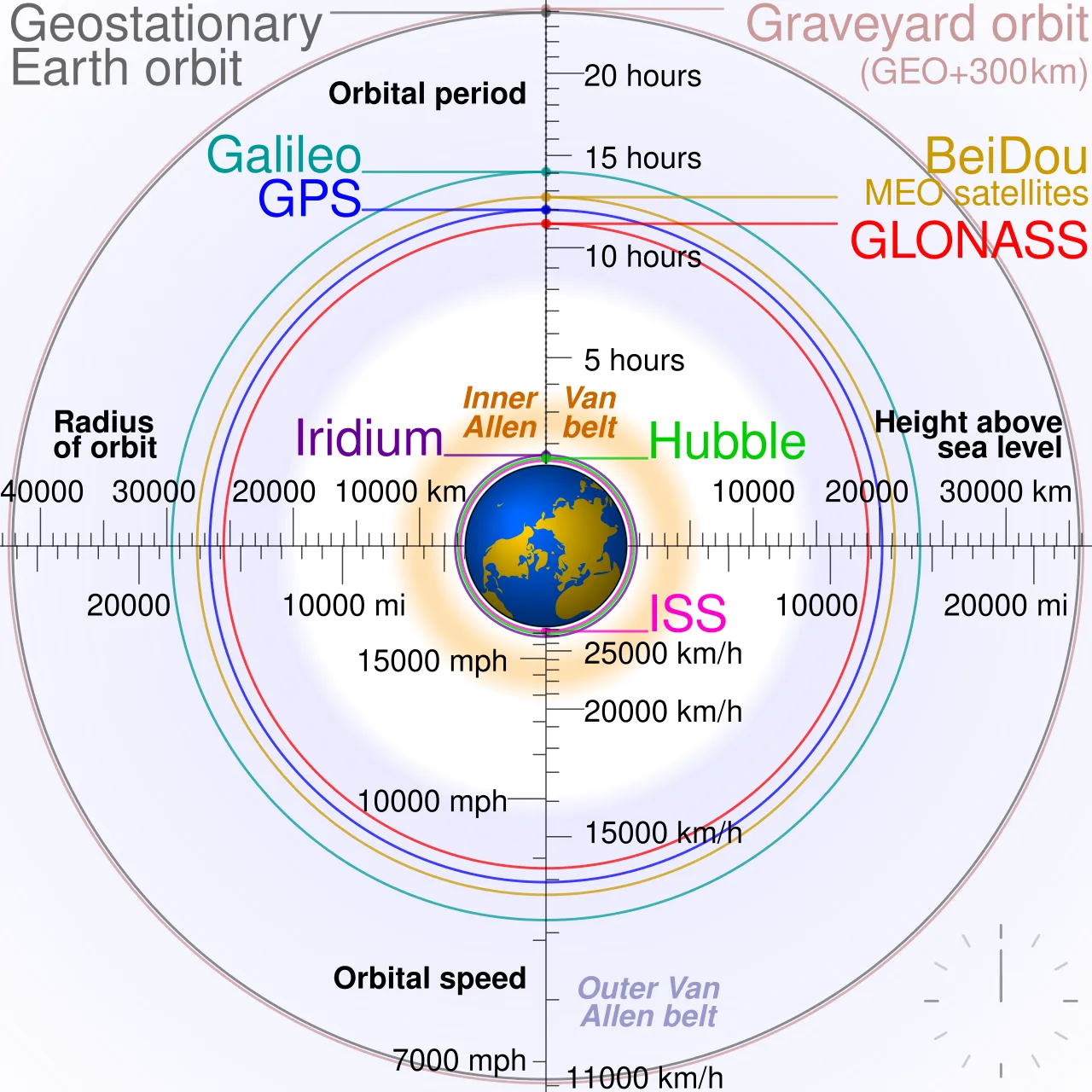 Graveyard orbit