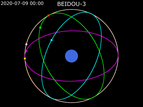 Polar orbit